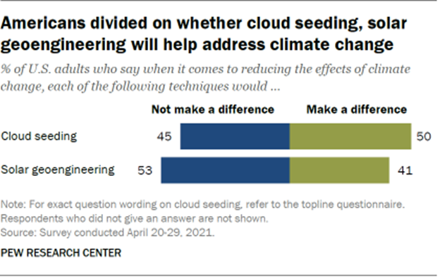 Americans divided on whether cloud seeding, solar geoengineering will help address climate change 