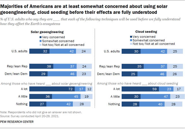 Majorities of Americans are at least somewhat concerned about using solar geoengineering, cloud seeding before their effects are fully understood