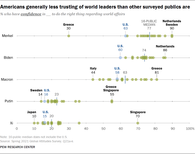 Americans generally less trusting of world leaders than other surveyed publics are