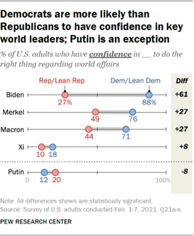 Democrats are more likely than Republicans to have confidence in key world leaders; Putin is an exception