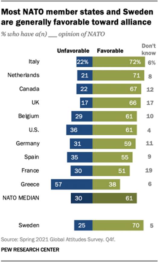 Most NATO member states and Sweden are generally favorable toward alliance