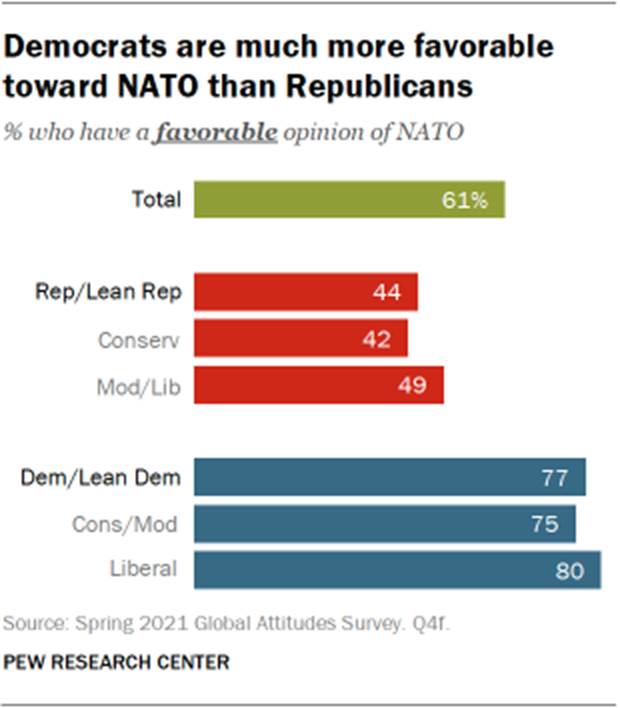 Democrats are much more favorable toward NATO than Republicans