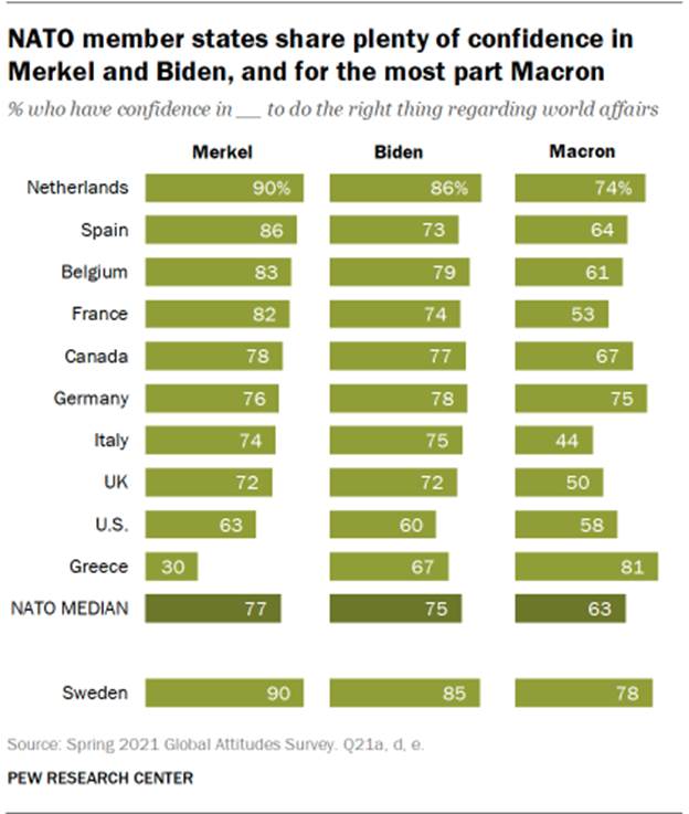 NATO member states share plenty of confidence in Merkel and Biden, and for the most part Macron