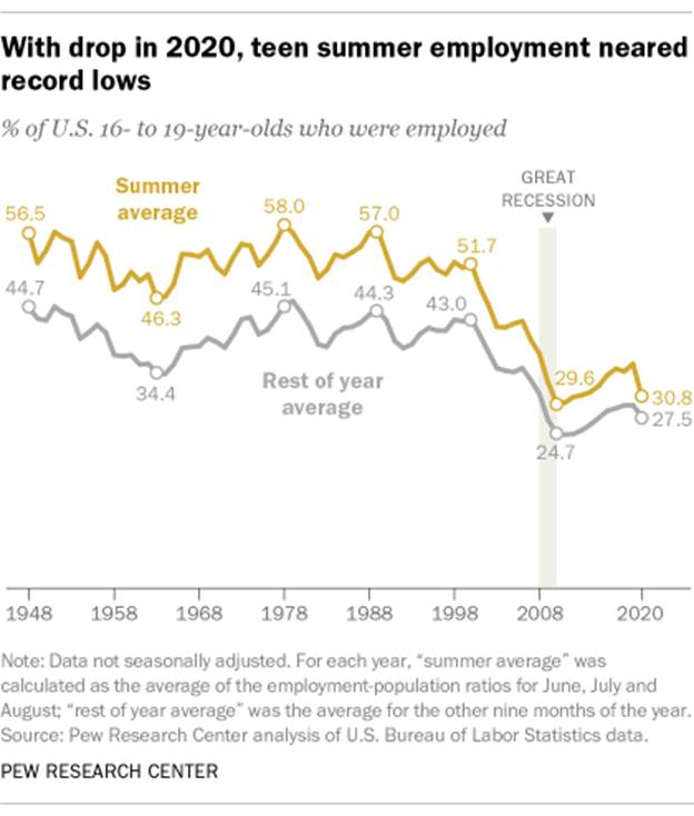 With drop in 2020, teen summer employment neared record lows