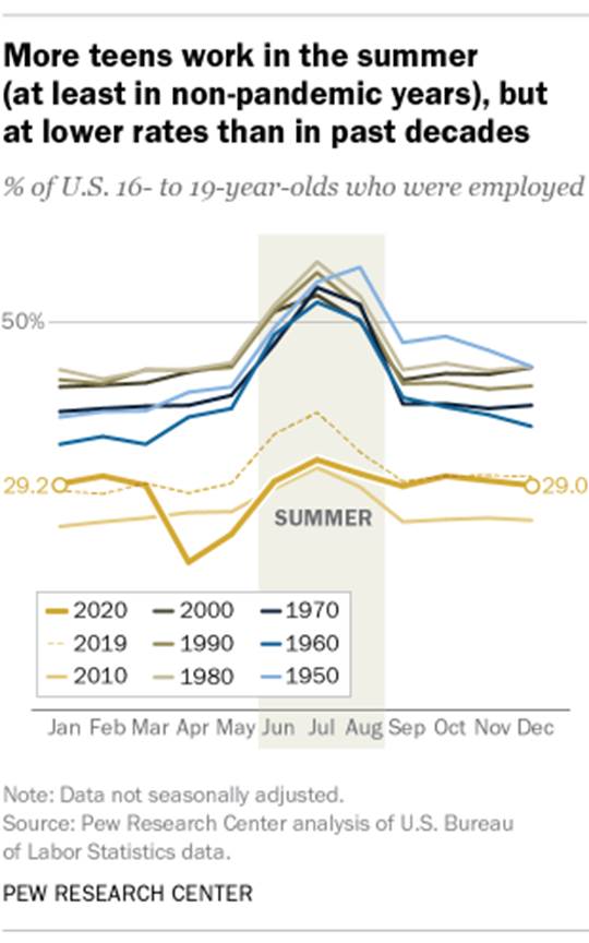 More teens work in the summer (at least in non-pandemic years), but at lower rates than in past decades
