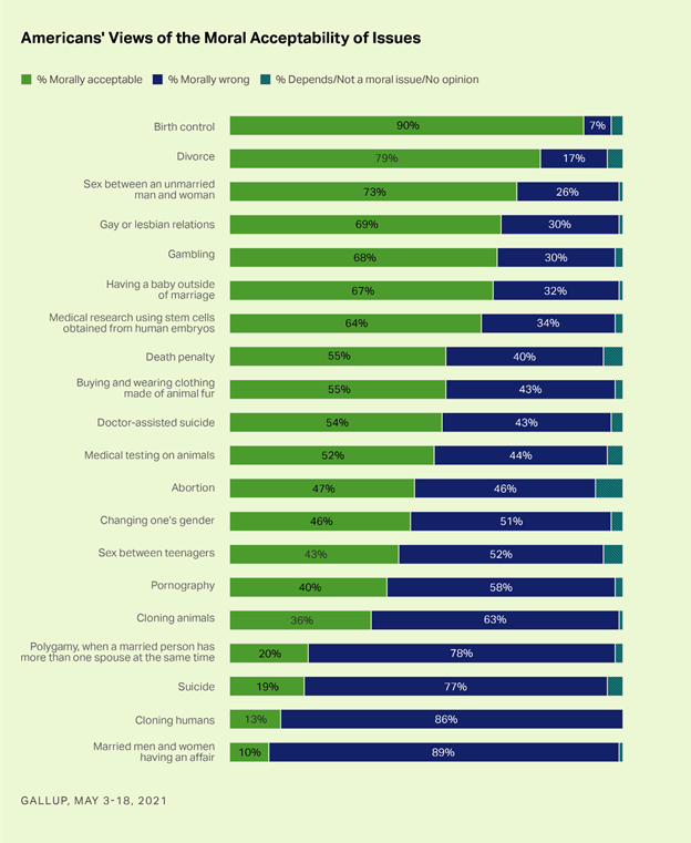America's Views of Moral Acceptability of Issues