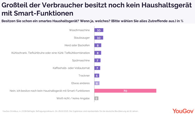 Groteil der Verbraucher besitzt noch kein Haushaltsgert mit Smart-Funktionen