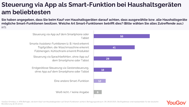 Steuerung via App als Smart-Funktion bei Haushaltsgerten am beliebtesten