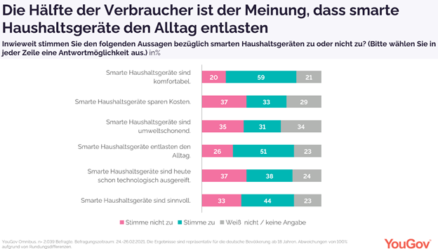 Die Hlfte der Verbraucher ist der Meinung, dass smarte Haushaltsgerte den Alltag entlasten