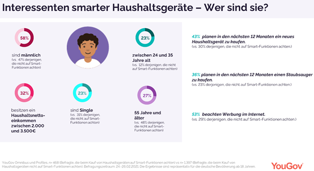 Interessenten smarter Haushaltsgerte  Wer sind sie?
