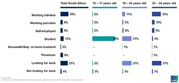 Young South Africans are studying to improve their chances of finding a job in the future however entrepreneurial spirit is alive