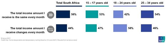 adult South Africans indicated that the amount of money they receive on a monthly basis from all sources keeps on changing