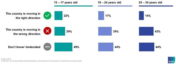 young people like older people are rather unsure and apprehensive about the direction in which the country is moving