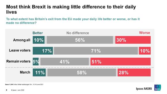 Most think Brexit is making little difference to their daily lives - Ipsos MORI