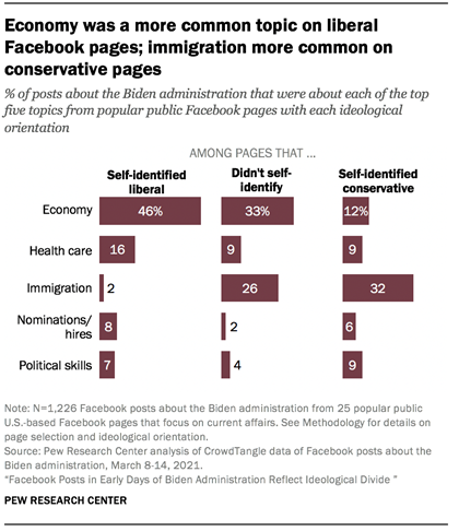 Economy was a more common topic on liberal Facebook pages; immigration more common on conservative pages 
