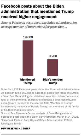 Facebook posts about the Biden administration that mentioned Trump received higher engagement