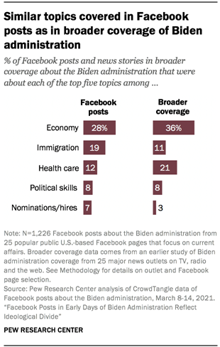 Similar topics covered in Facebook posts as in broader coverage of Biden administration