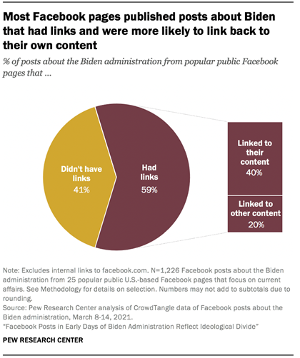 Most Facebook pages published posts about Biden that had links and were more likely to link back to their own content