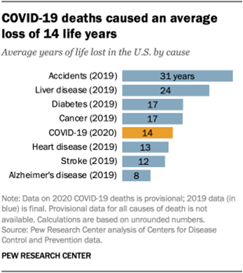 COVID-19 deaths caused an average loss of 14 life years