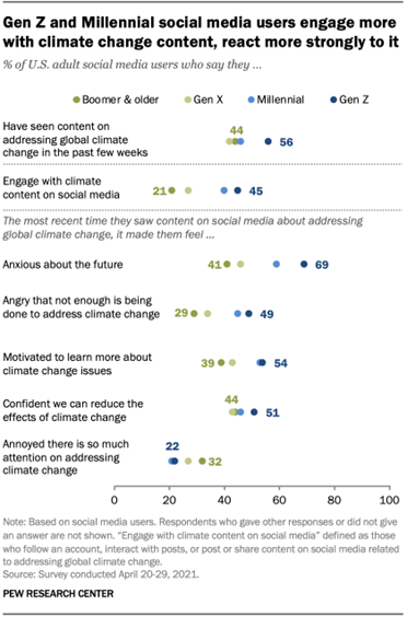 Gen Z and Millennial social media users engage more with climate change content, react more strongly to it