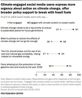 Climate-engaged social media users express more urgency about action on climate change, offer broader policy support to break with fossil fuels