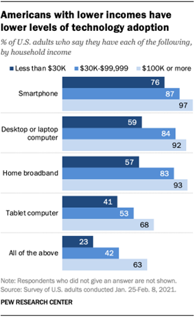 Americans with lower incomes have lower levels of technology adoption