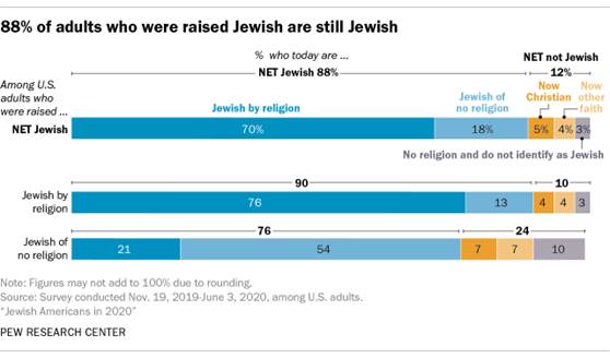 88% of adults who were raised Jewish are still Jewish