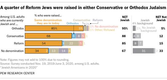 A quarter of Reform Jews were raised in either Conservative or Orthodox Judaism