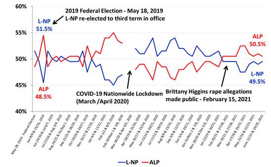 Federal Voting Intention - Two-Party Preferred