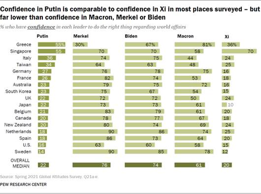 Confidence in Putin is comparable to confidence in Xi in most places surveyed – but far lower than confidence in Macron, Merkel or Biden