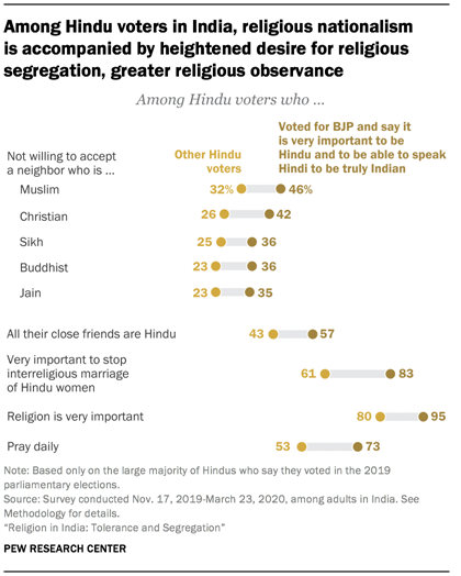 Among Hindu voters in India, religious nationalism is accompanied by heightened desire for religious segregation, greater religious observance 