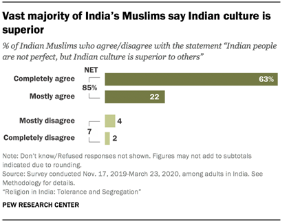 Vast majority of India’s Muslims say Indian culture is superior