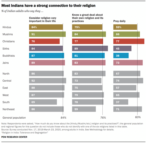 Most Indians have a strong connection to their religion