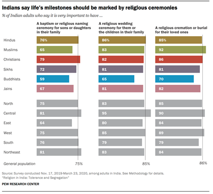 Indians say life�s milestones should be marked by religious ceremonies