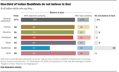 One-third of Indian Buddhists do not believe in God