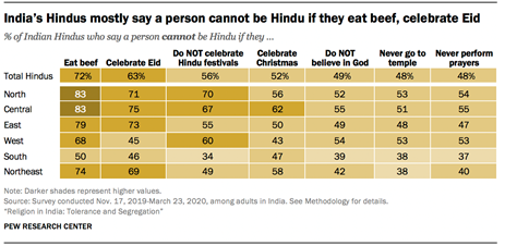 India�s Hindus mostly say a person cannot be Hindu if they eat beef, celebrate Eid