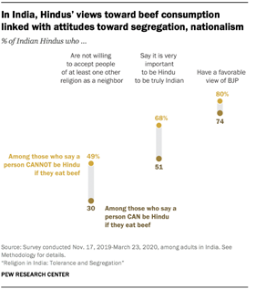 In India, Hindus� views toward beef consumption linked with attitudes toward segregation, nationalism