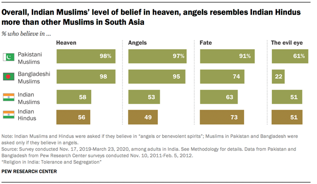 Overall, Indian Muslims� level of belief in heaven, angels resembles Indian Hindus more than other Muslims in South Asia