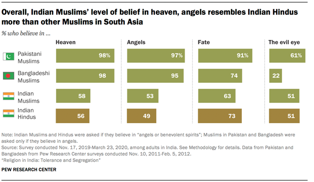 Overall, Indian Muslims’ level of belief in heaven, angels resembles Indian Hindus more than other Muslims in South Asia