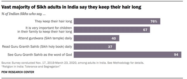 Vast majority of Sikh adults in India say they keep their hair long