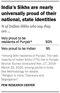 India�s Sikhs are nearly universally proud of their national, state identities