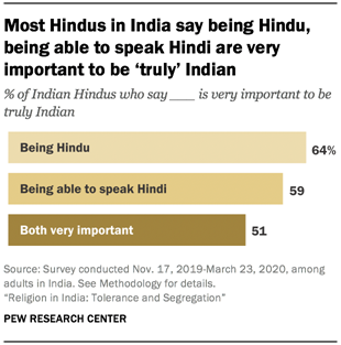 Most Hindus in India say being Hindu, being able to speak Hindi are very important to be �truly� Indian