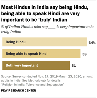 Most Hindus in India say being Hindu, being able to speak Hindi are very important to be ‘truly’ Indian