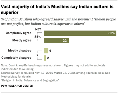 Vast majority of India�s Muslims say Indian culture is superior