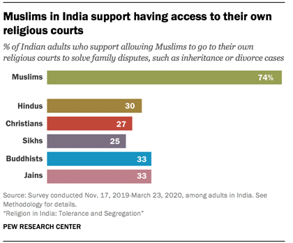 Muslims in India support having access to their own religious courts