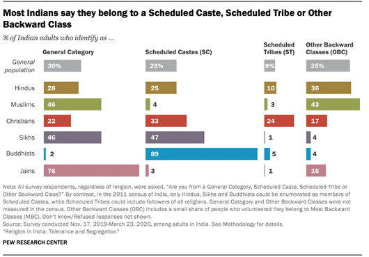 Most Indians say they belong to a Scheduled Caste, Scheduled Tribe or Other Backward Class