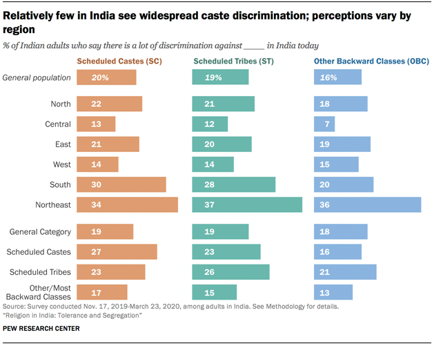 Relatively few in India see widespread caste discrimination; perceptions vary by region