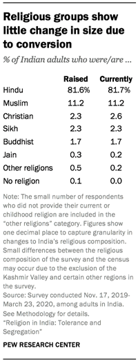 Religious groups show little change in size due to conversion