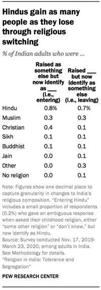 Hindus gain as many people as they lose through religious switching