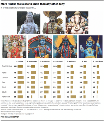 More Hindus feel close to Shiva than any other deity 